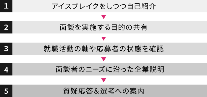 カジュアル面談での会話の流れ