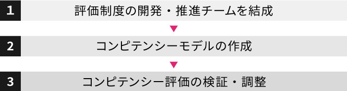 コンピテンシー評価の導入フロー 