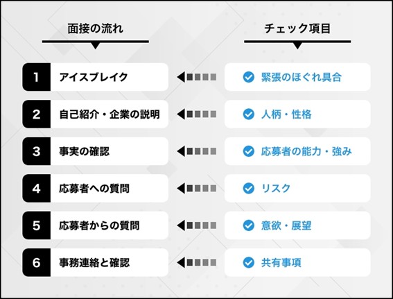 面接の流れとチェックする項目
