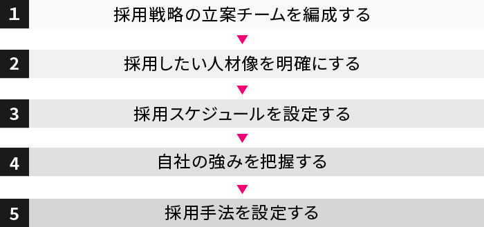 採用戦略を立てる5つのフロー