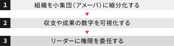 アメーバ経営を導入する方法