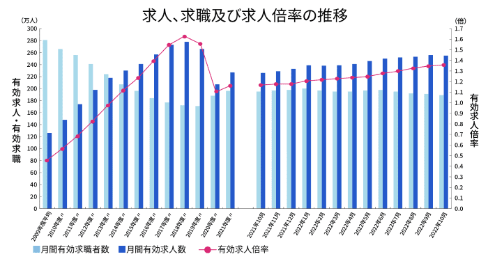 求人、求職及び求人倍率の推移