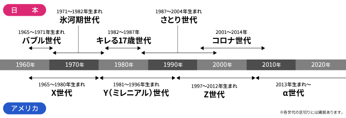 ミレニアル世代とは