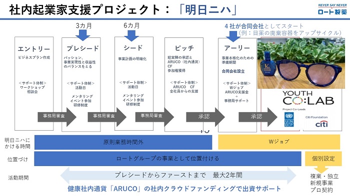 社内起業家支援プロジェクト：「明日ニハ」