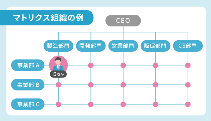 マトリクス組織とは