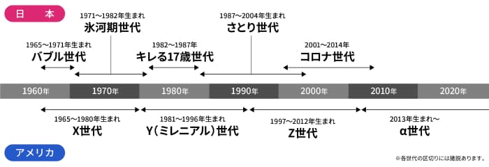 さとり世代の年齢・生まれた年