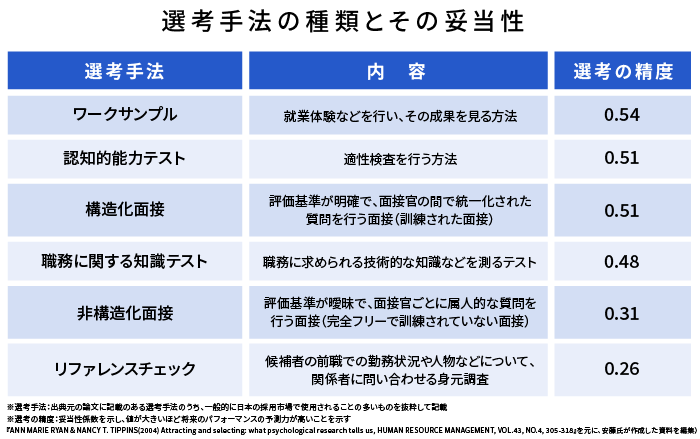 選考手法の種類とその妥当性