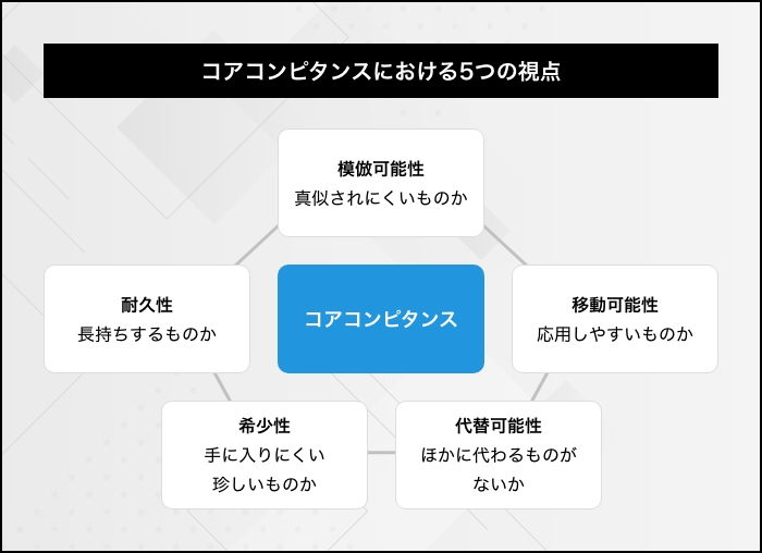 コア コンピタンス の 説明 は どれ か