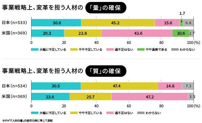 日本のリスキリングへの取り組み状況