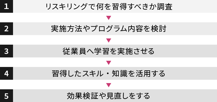 リスキリング制度の導入フロー