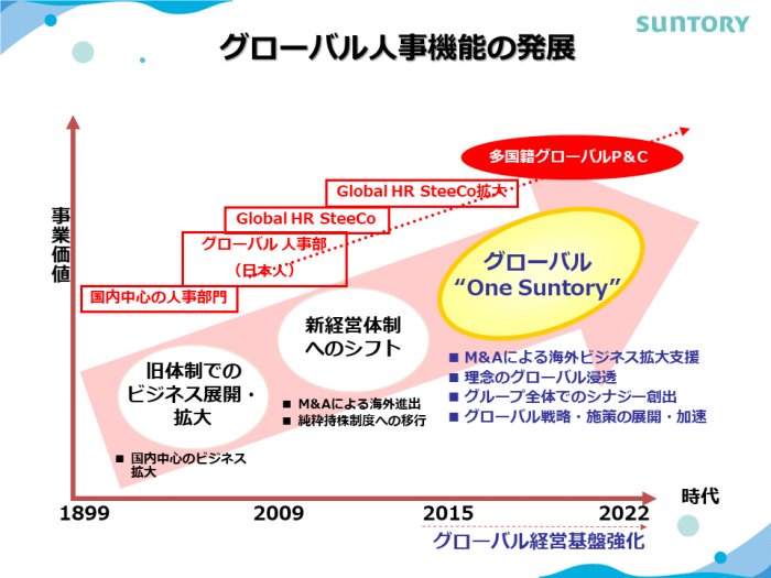 グローバル人事機能の発展