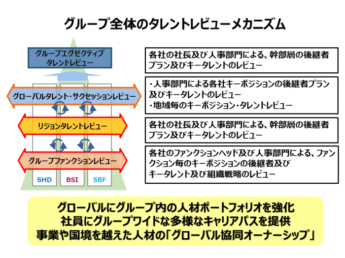 グループ全体のタレントレビューメカニズム