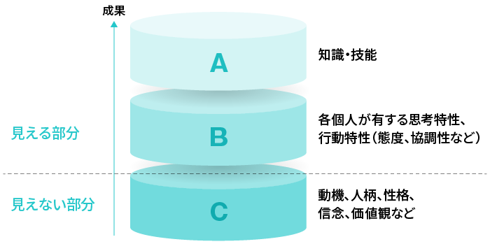 厚生労働省が公表するエンプロイアビリティの内容