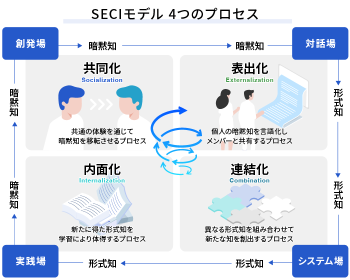 SECIモデル4つのプロセス