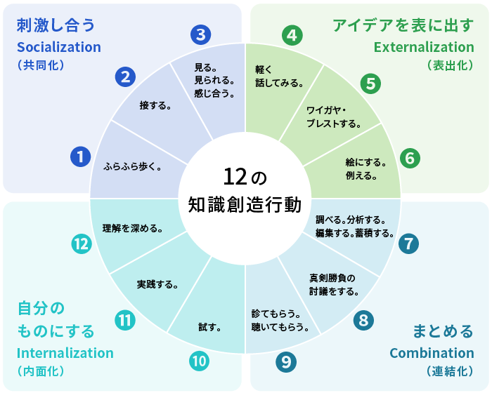 SECIモデルの活用事例