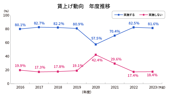 賃上げ動向　年度推移