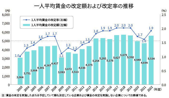 一人平均賃金の改定額および改定率の推移