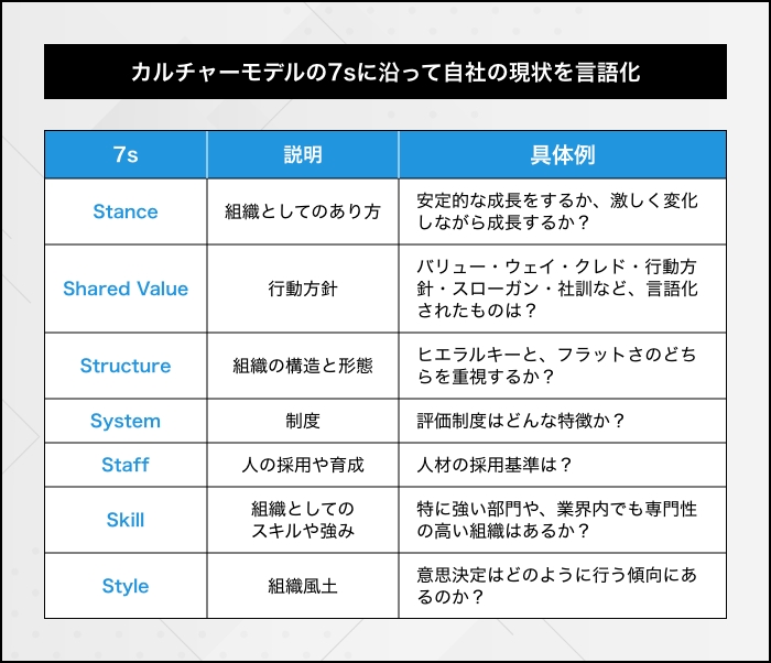 カルチャーモデルの7s