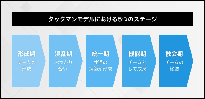 タックマンモデルの5つのステージ