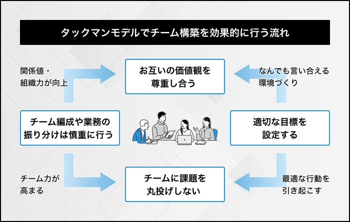 タックマンモデルでのチーム構築