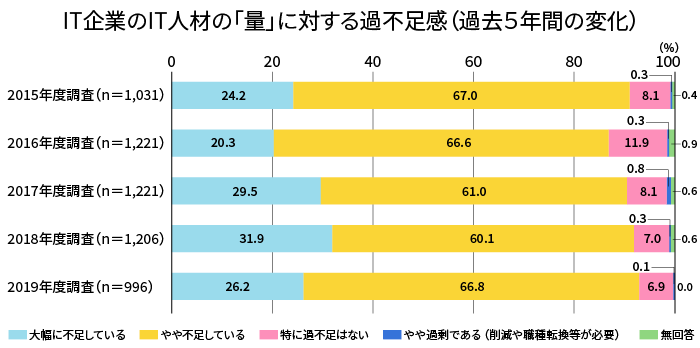 デジタル人材が不足する背景