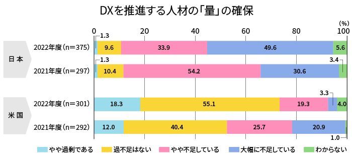 DXを推進する人材の「量」の確保