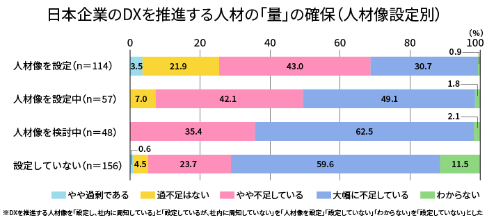 日本企業のDXを推進する人材の「量」の確保