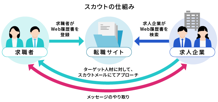 スカウトの仕組み