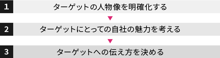 スカウトメール活用のステップ