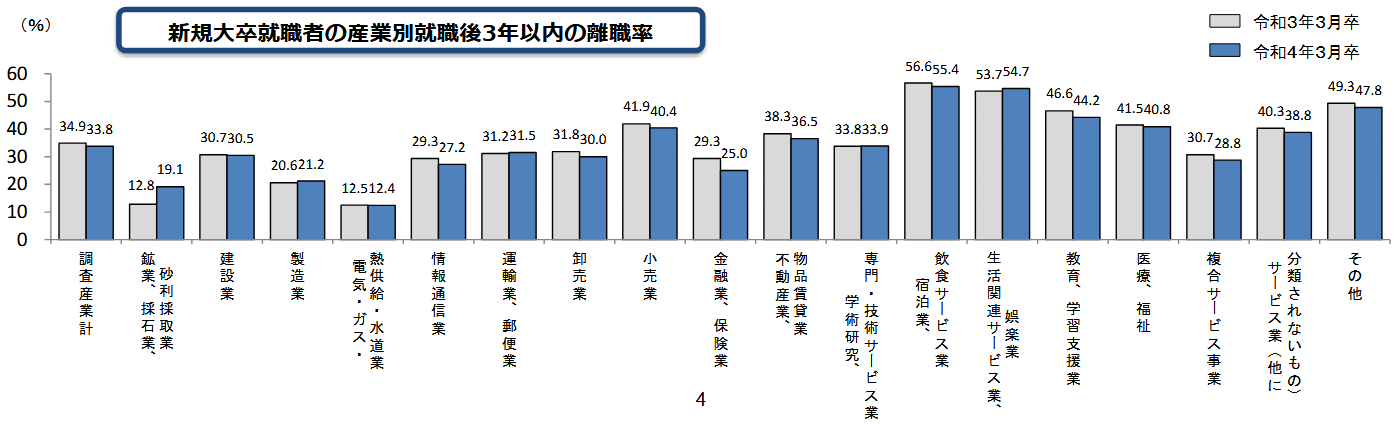 新規大卒就職者の産業別就職後3年以内の離職率