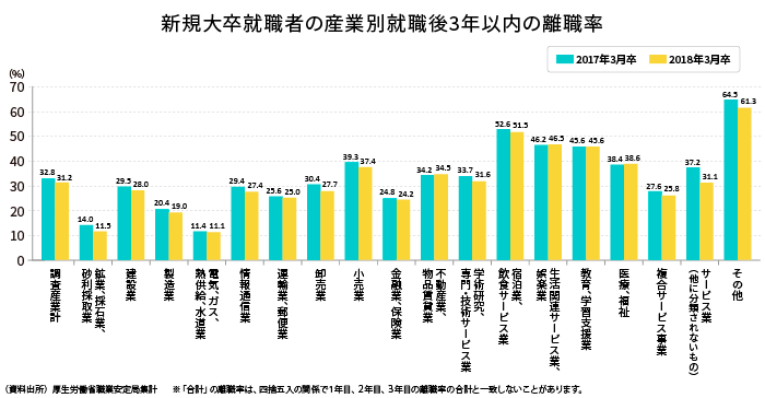 産業別の離職率