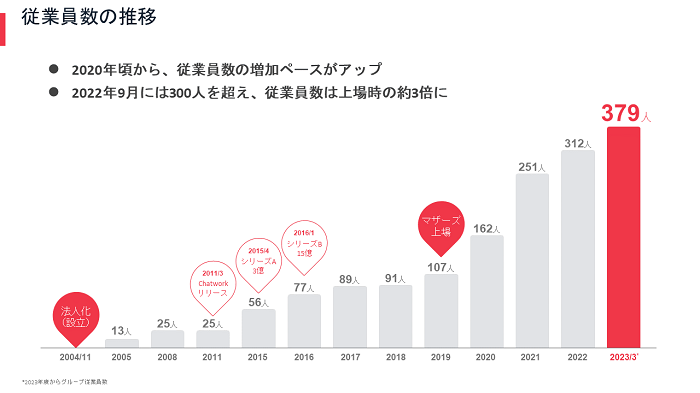 Chatworkの従業員数の推移