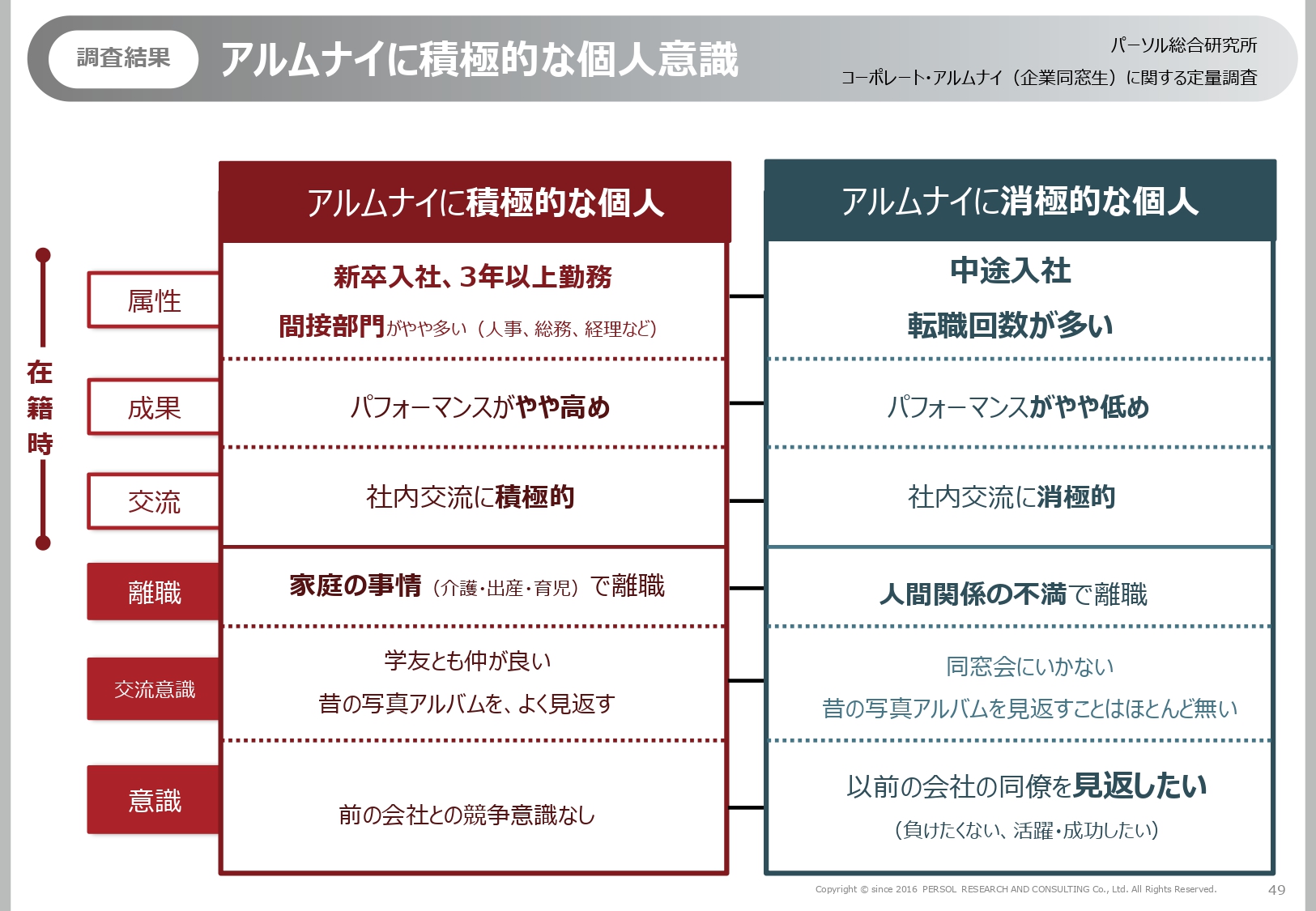 アルムナイ採用に積極的な個人の特性