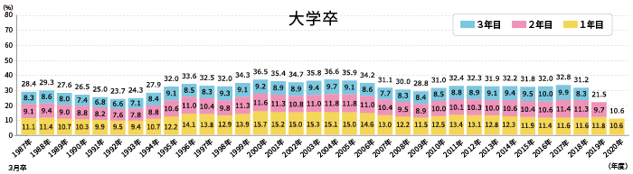 新規大卒就職者の就職後3年以内離職率の推移