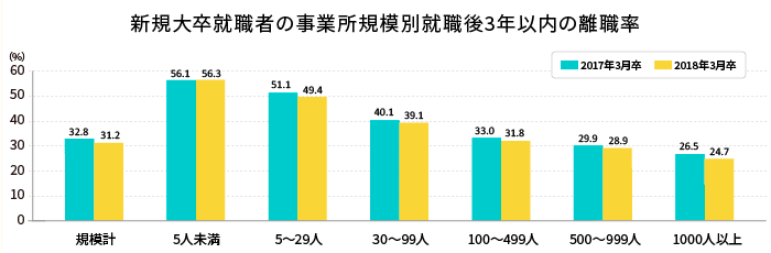 事業所規模別の離職率