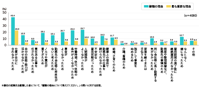 初職の離職理由