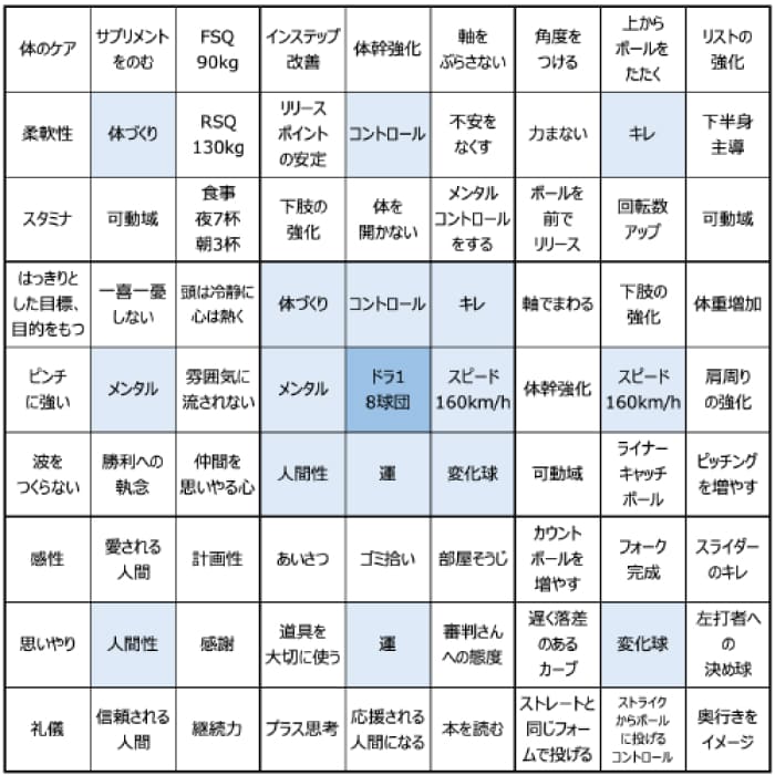 大谷翔平選手の目標達成シート