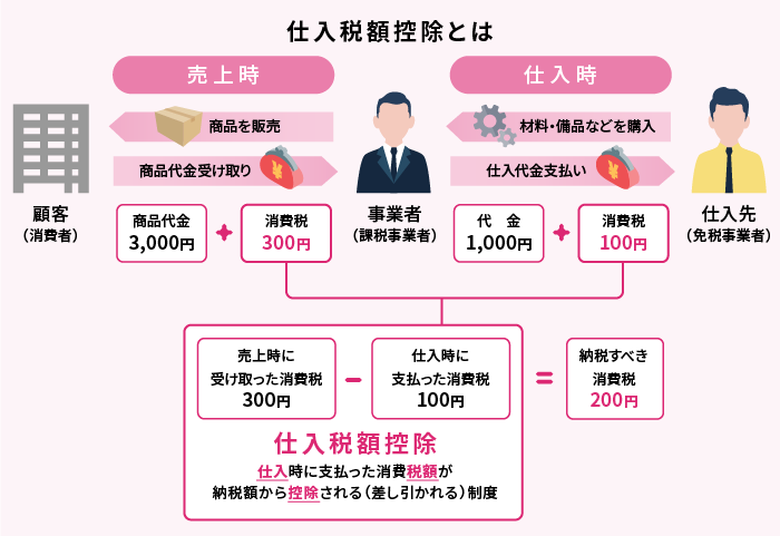 仕入税額控除の適用要件の変更