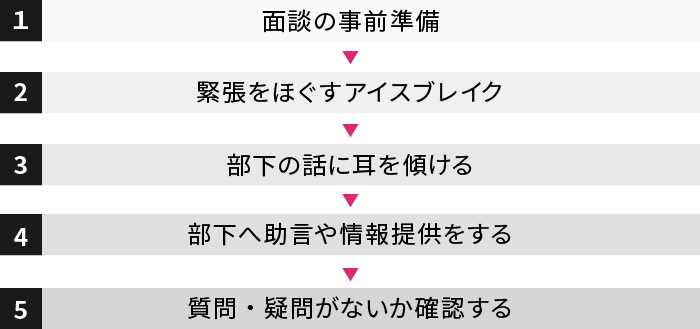 人事面談の基本的なフロー