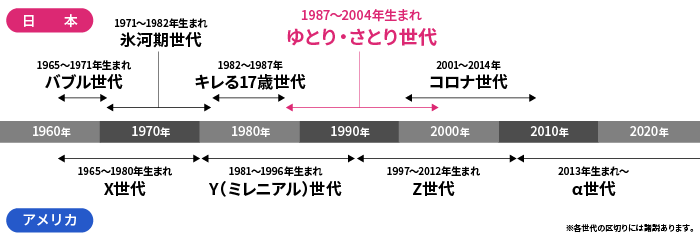 ゆとり世代の年齢・生まれた年