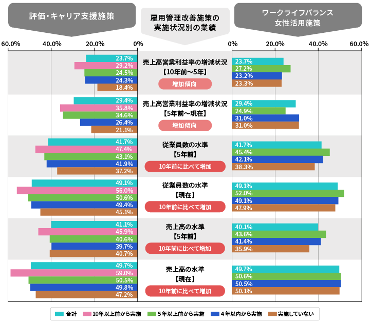 雇用管理改善施策の実施調査結果