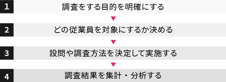 従業員満足度を調査するフロー