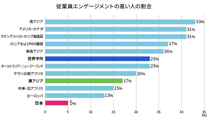 各国の従業員エンゲージメント