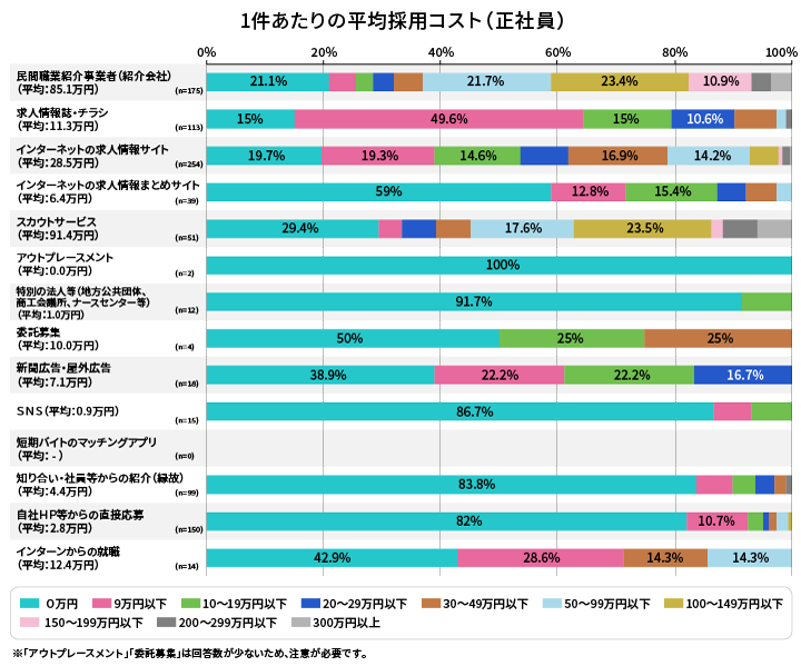 1件あたりの平均採用コスト（正社員）