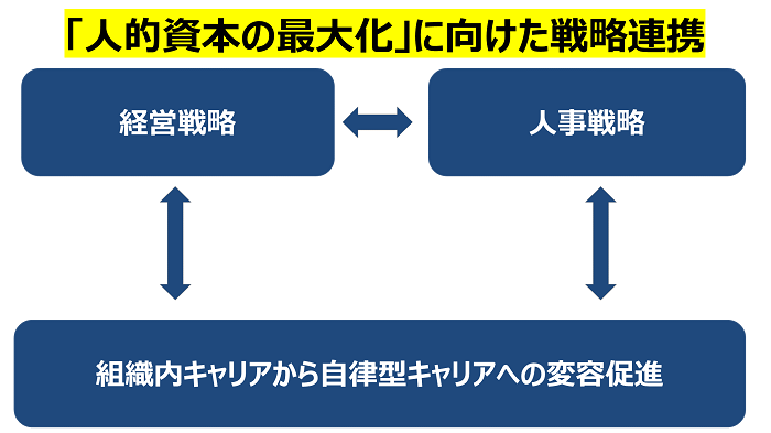 「人的資本の最大化」に向けた戦略連携