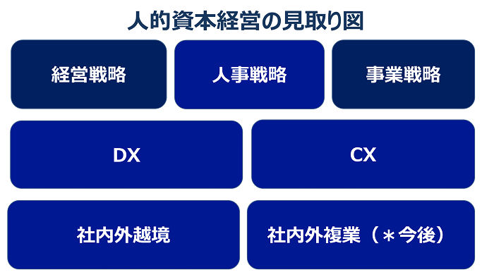 人的資本経営の見取り図