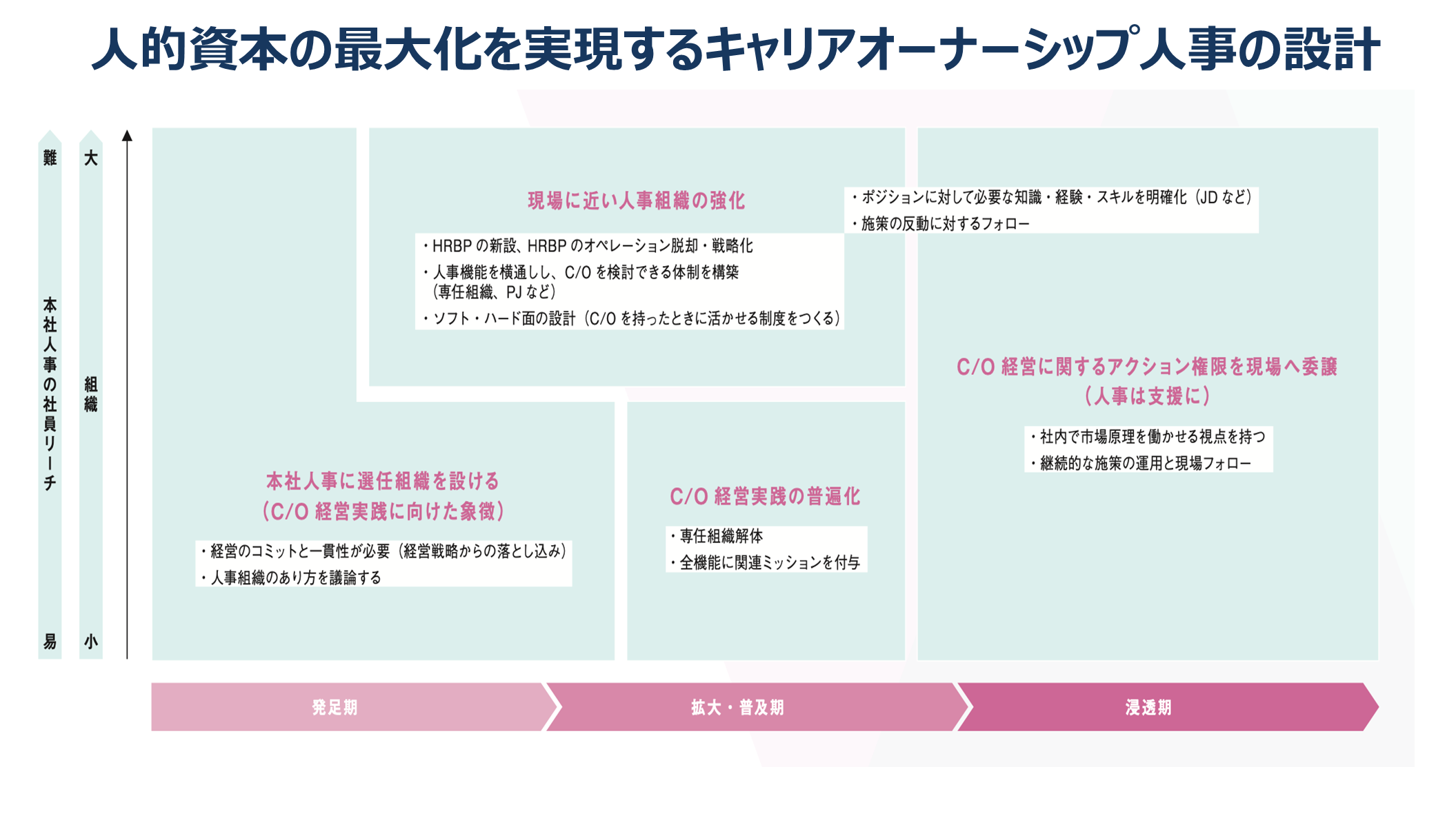 人的資本の最大化を実現するキャリアオーナーシップ人事の設計