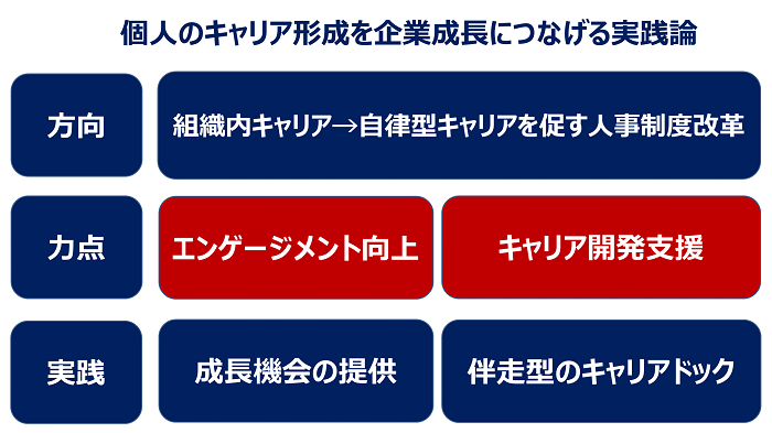 個人のキャリア形成を企業成長につなげる実践論