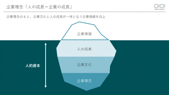 企業理念「人の成長＝企業の成長」