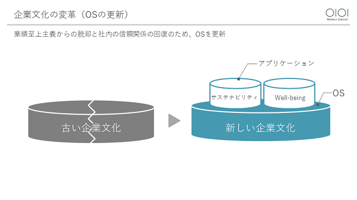 企業文化の変革（OSの更新）